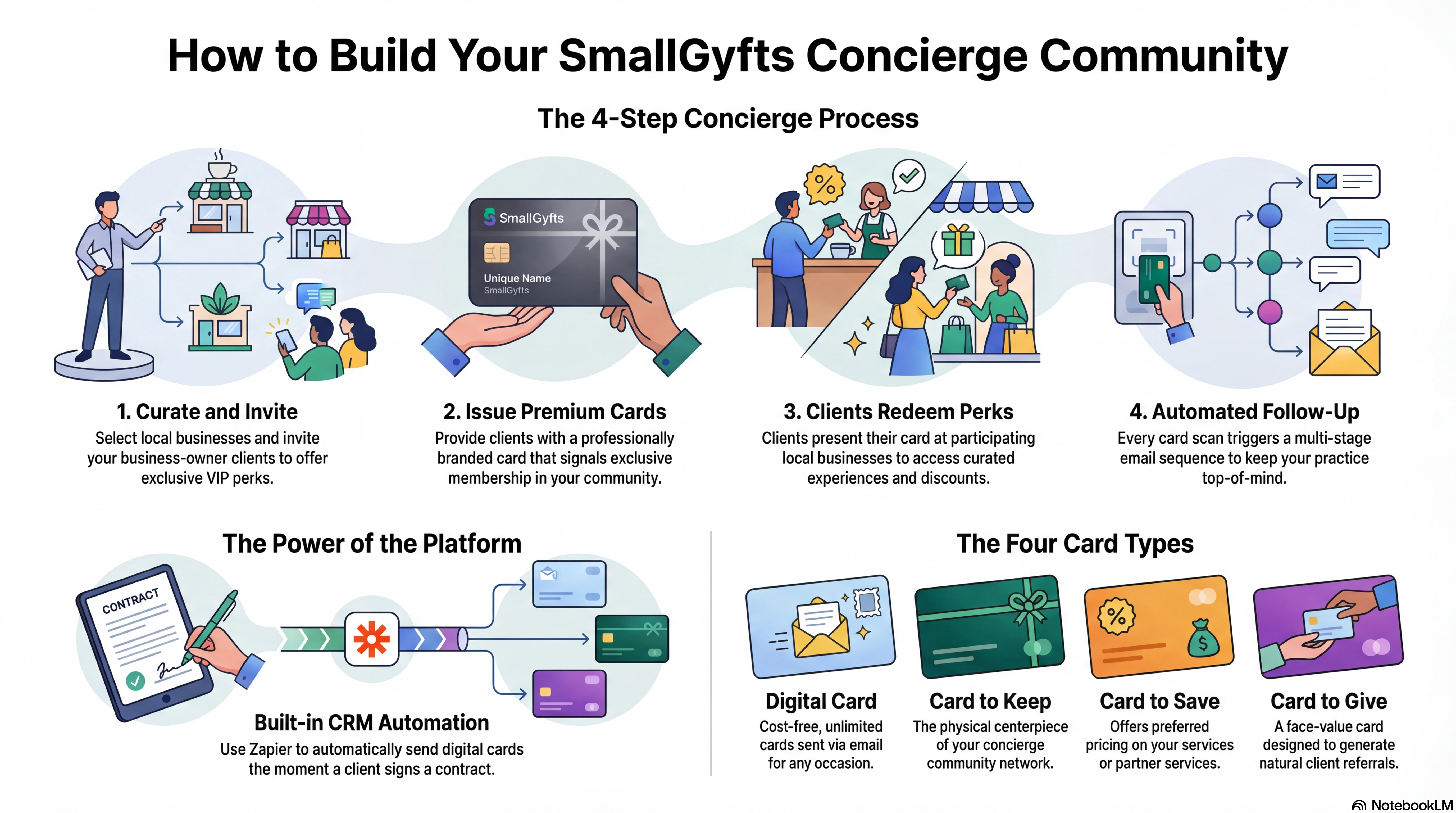 SmallGyfts Concierge Program Flow