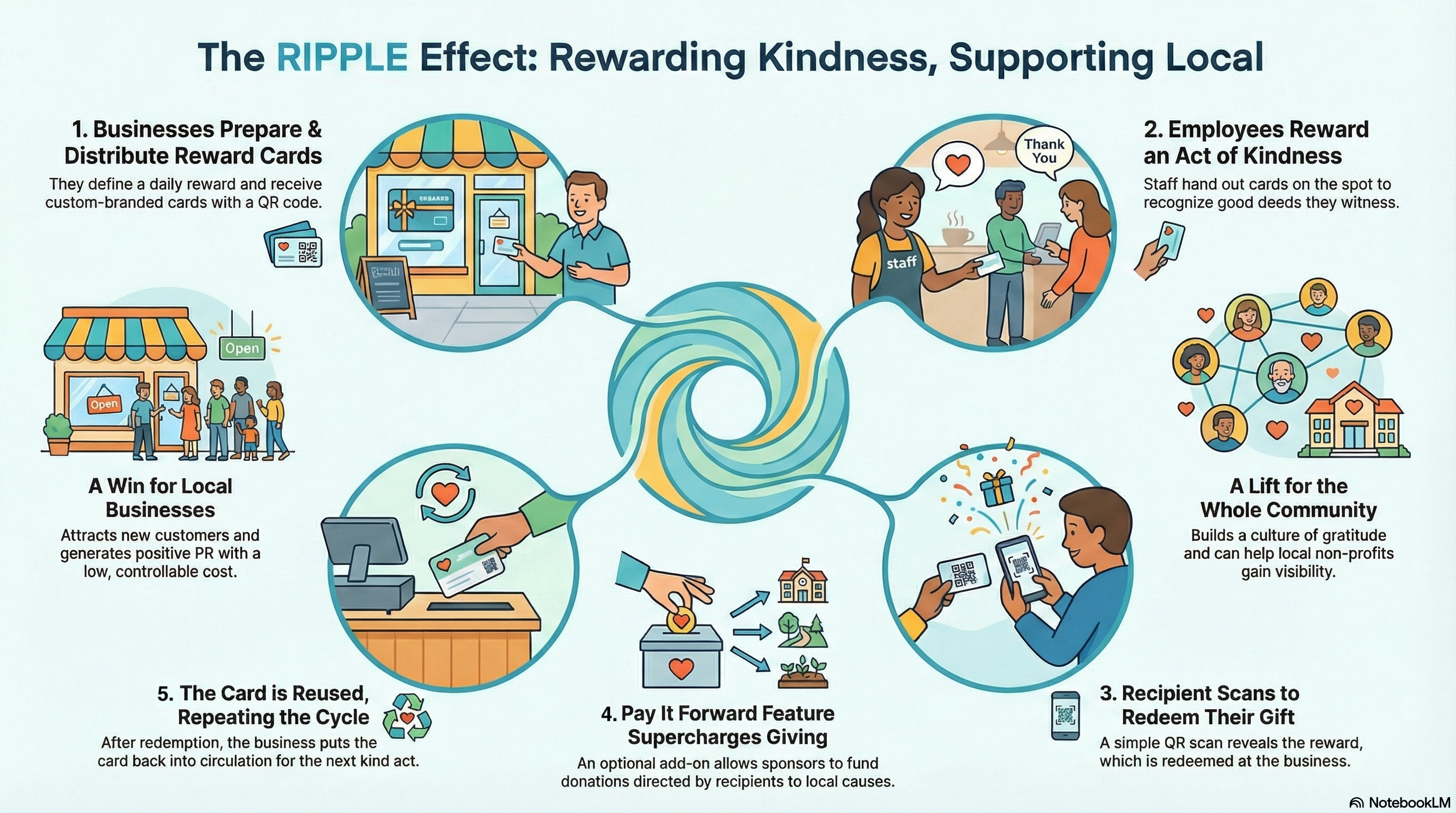 The RIPPLE Effect: Rewarding Kindness, Supporting Local - a 5-step infographic showing the cycle: 1. Businesses Prepare and Distribute Reward Cards, 2. Employees Reward an Act of Kindness, 3. Recipient Scans to Redeem Their Gift, 4. Pay It Forward Feature Supercharges Giving, 5. The Card is Reused Repeating the Cycle